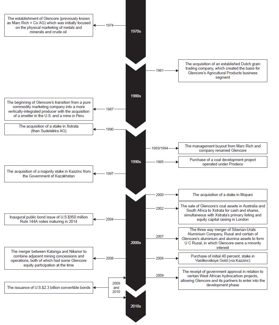 Glencore History