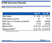 Century first quarter 2008 results, 233$ loss while stock prices soar